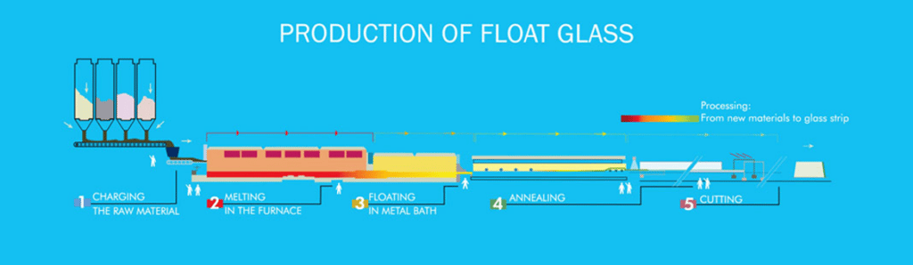 Creating Float Glass